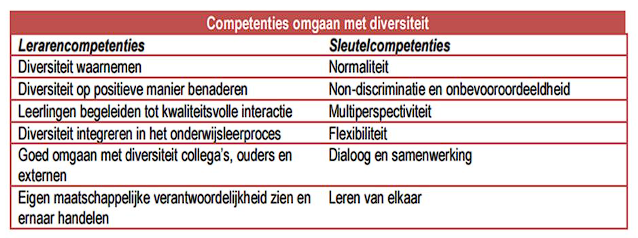 competenties