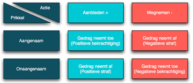 straffen vs belonen